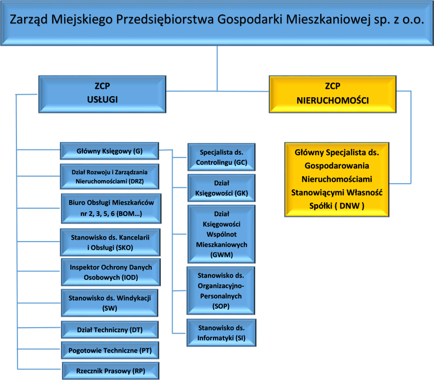 Schemat organizacyjny